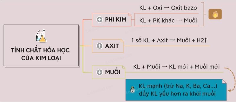 1-tinh-chat-hoa-hoc-dac-trung-cua-kim-loai