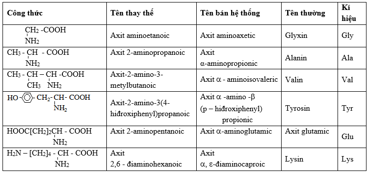 Tên thường của amino axit thiên nhiên (α-amino axit) 