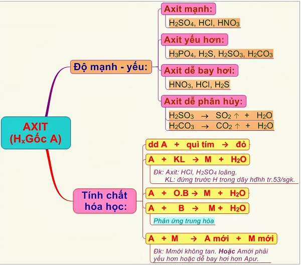 Giới thiệu tổng quan về axit