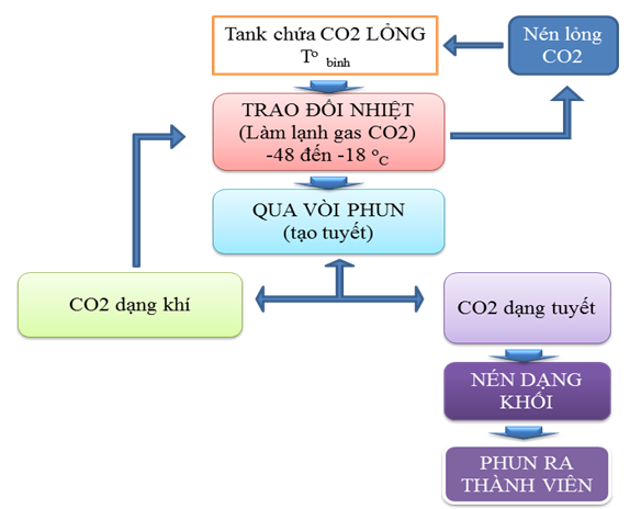 Quy trình sản xuất đá khô