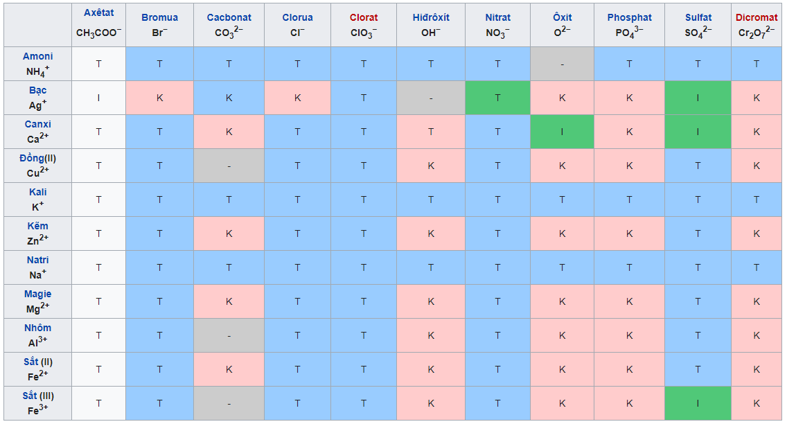 Bảng tính tan của muối, axit, bazơ