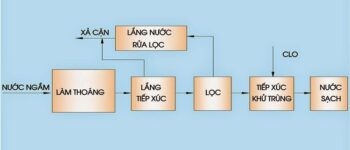 quy-trinh-xu-ly-nuoc-sinh-hoat-tu-nuoc-song