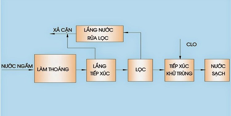 quy-trinh-xu-ly-nuoc-sinh-hoat-tu-nuoc-song