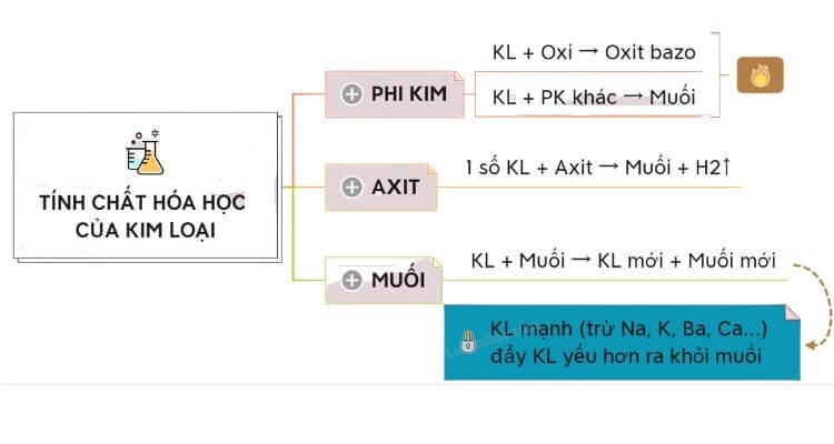 tinh-chat-hoa-hoc-cua-kim-loai